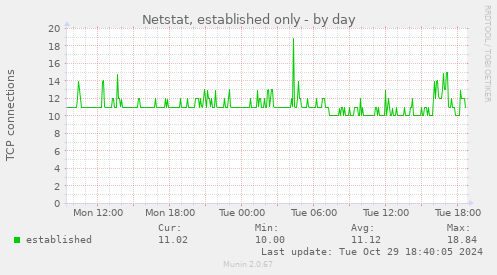 Netstat, established only