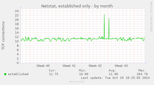 Netstat, established only