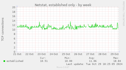 Netstat, established only