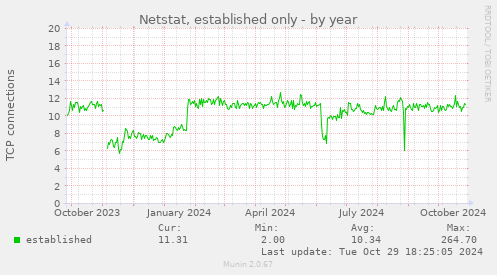 yearly graph