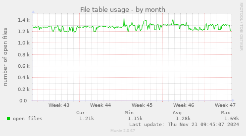 File table usage