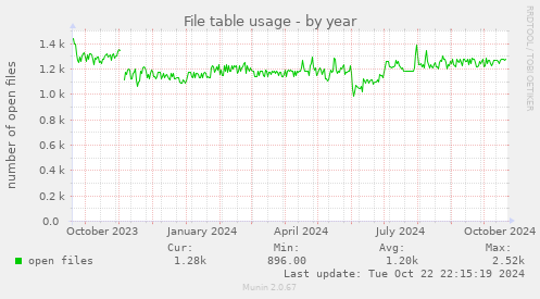 File table usage