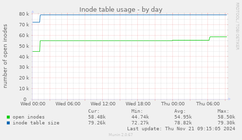 Inode table usage