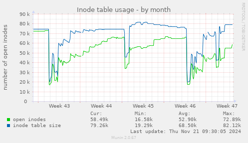 Inode table usage