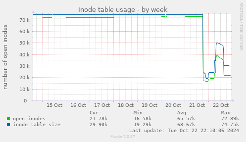 Inode table usage