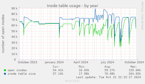 Inode table usage