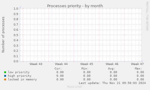 Processes priority