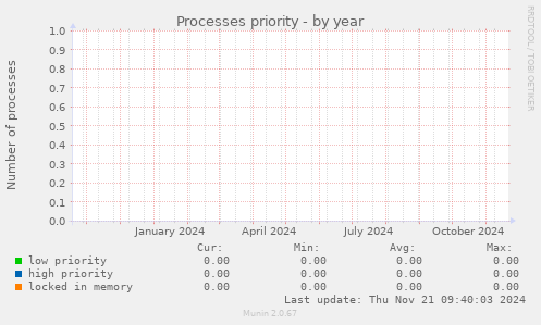 Processes priority