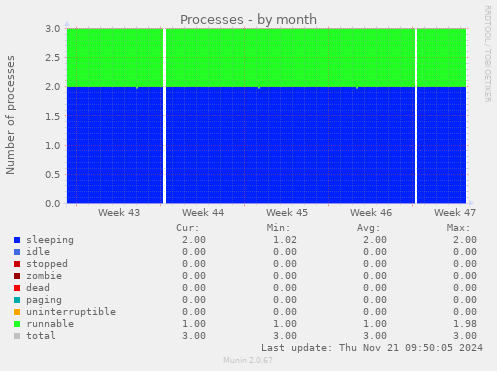 Processes