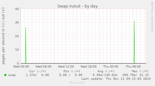 Swap in/out