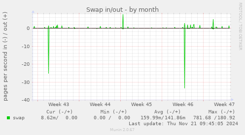 Swap in/out