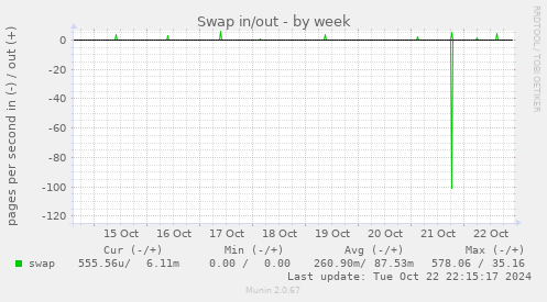 Swap in/out