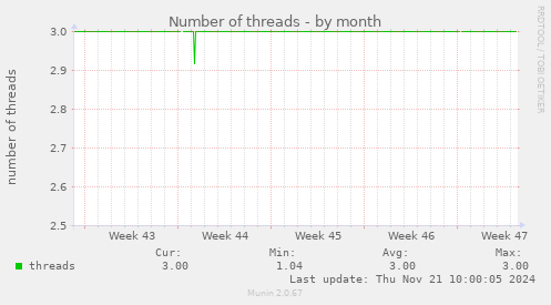 Number of threads