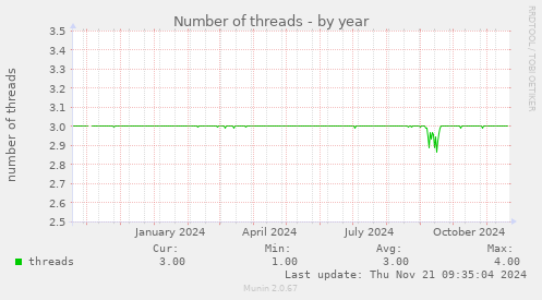 Number of threads