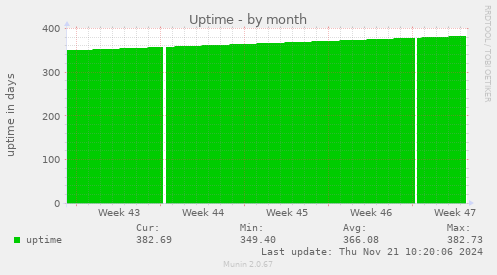 Uptime