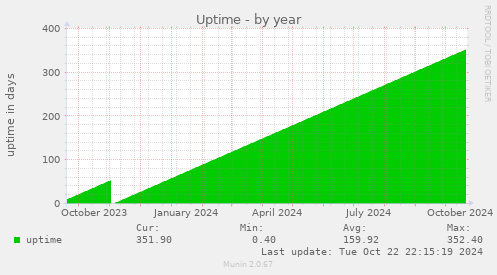 Uptime