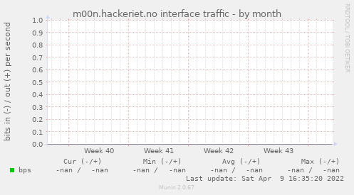 m00n.hackeriet.no interface traffic