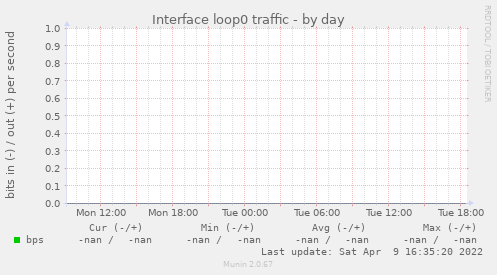 Interface loop0 traffic