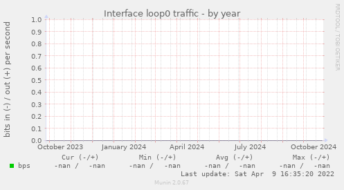 Interface loop0 traffic