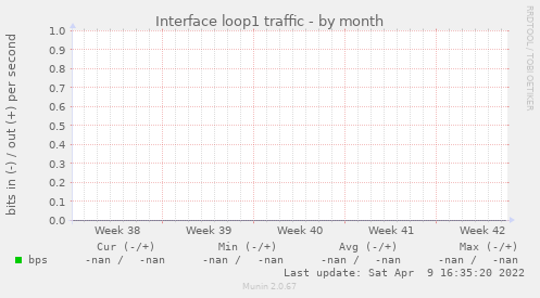 Interface loop1 traffic