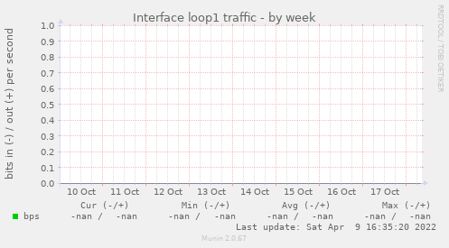 Interface loop1 traffic