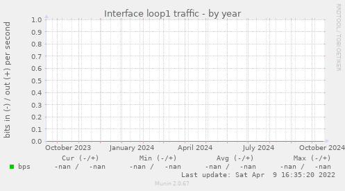 Interface loop1 traffic