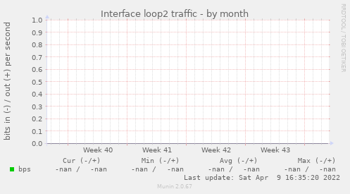 Interface loop2 traffic