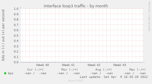 Interface loop3 traffic