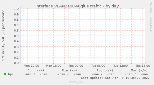 Interface VLAN2100-v6glue traffic