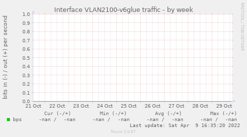 Interface VLAN2100-v6glue traffic