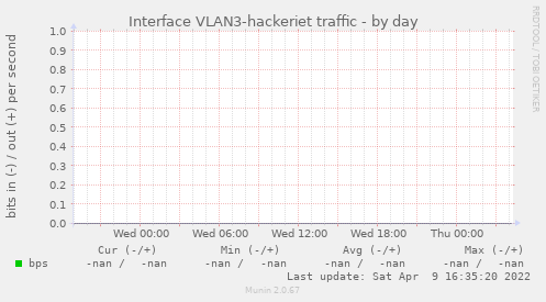 Interface VLAN3-hackeriet traffic