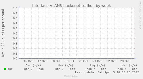 Interface VLAN3-hackeriet traffic