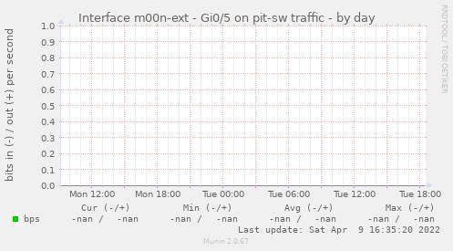 Interface m00n-ext - Gi0/5 on pit-sw traffic