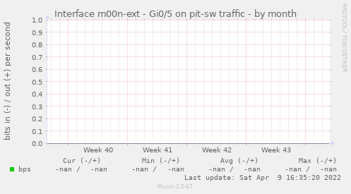 Interface m00n-ext - Gi0/5 on pit-sw traffic