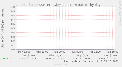 Interface m00n-int - Gi0/4 on pit-sw traffic