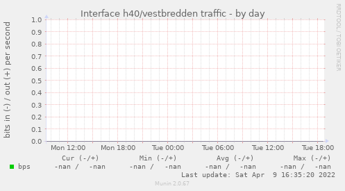 Interface h40/vestbredden traffic