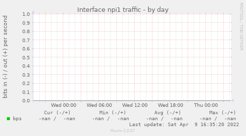 Interface npi1 traffic