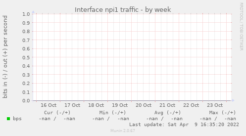 Interface npi1 traffic