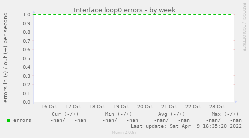 Interface loop0 errors