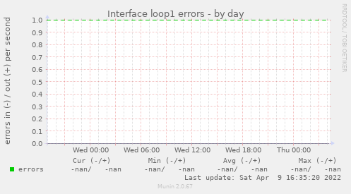 Interface loop1 errors