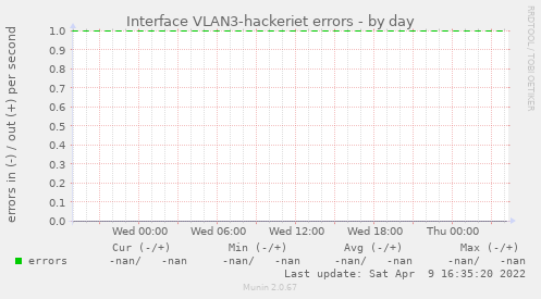 Interface VLAN3-hackeriet errors