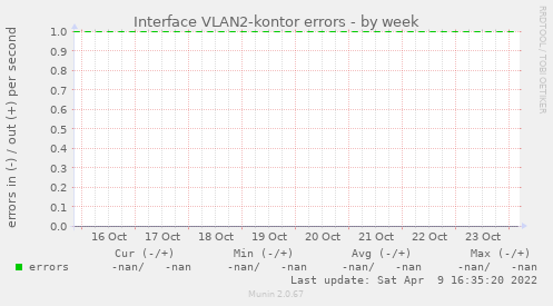 Interface VLAN2-kontor errors