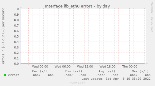 Interface ifb_eth0 errors