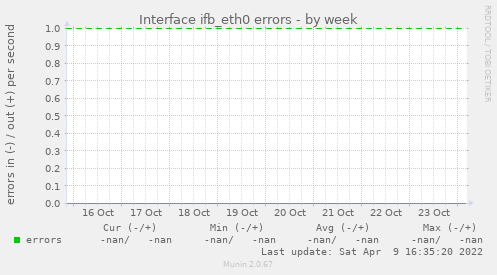 Interface ifb_eth0 errors