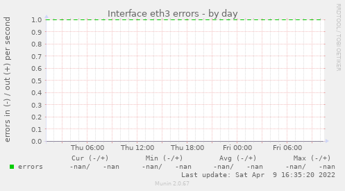 Interface eth3 errors