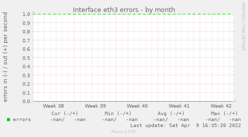 Interface eth3 errors