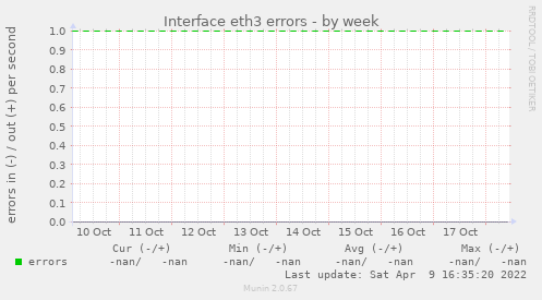 Interface eth3 errors