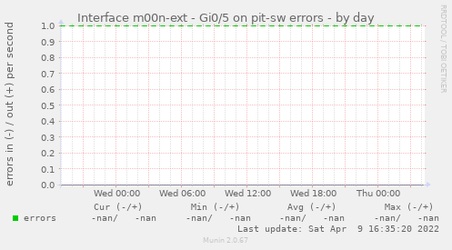 Interface m00n-ext - Gi0/5 on pit-sw errors