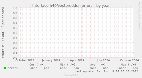 Interface h40/vestbredden errors