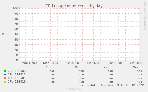 CPU usage in percent